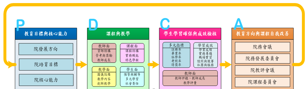 教學品保流程圖