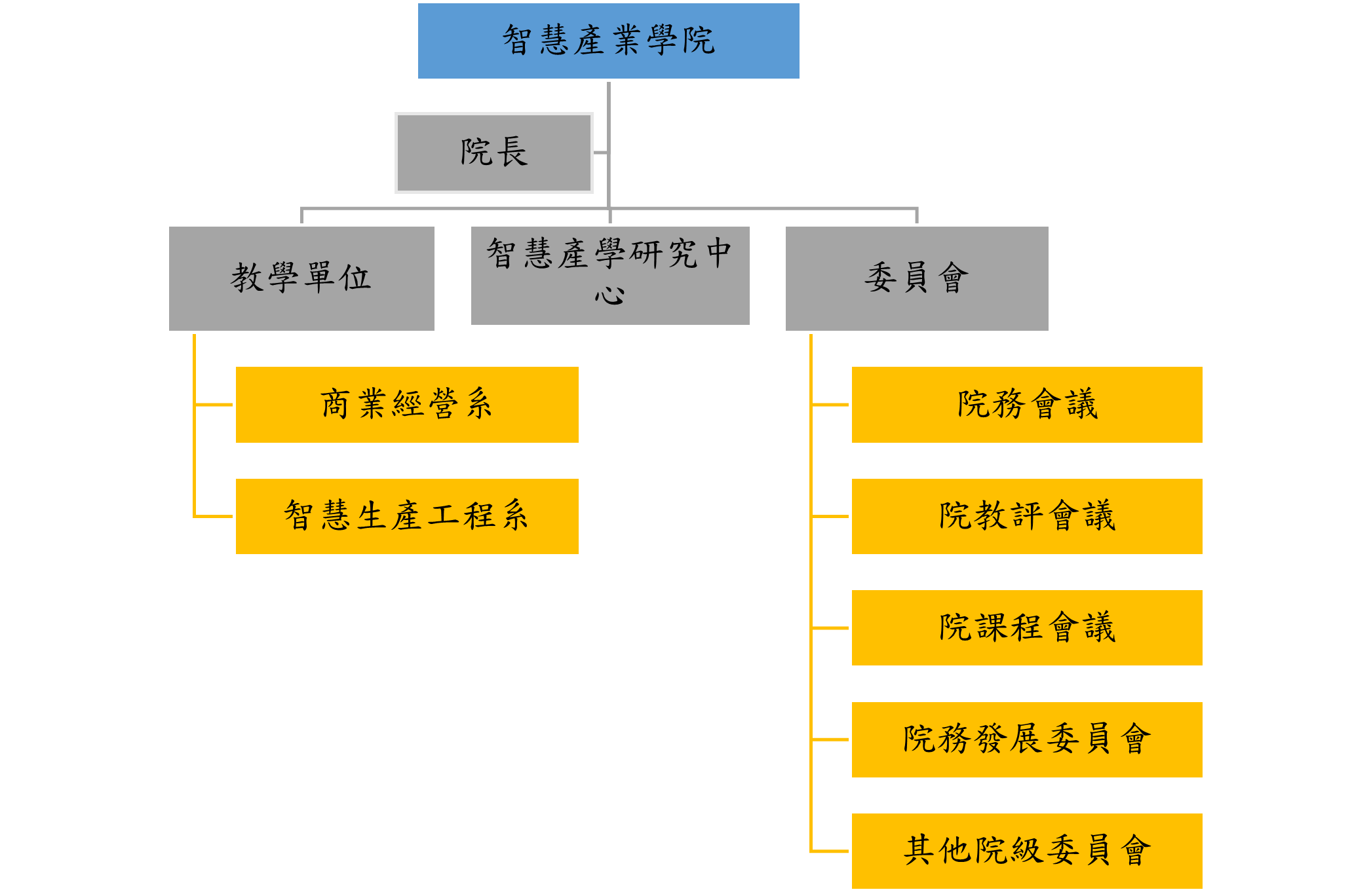 組織架構圖