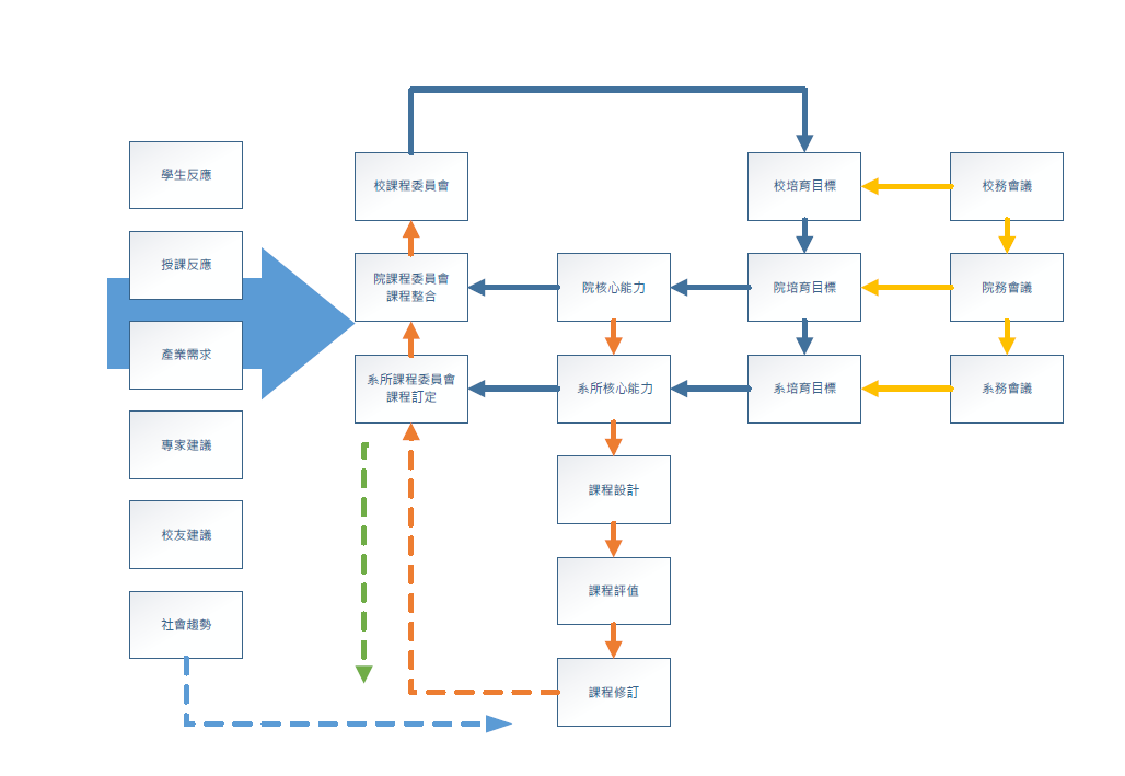 課程規劃流程圖